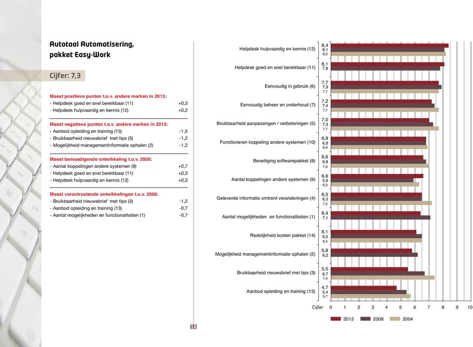 andere merken in 2013: - Helpdesk goed en snel bereikbaar (11) +0,3 - Helpdesk hulpvaardig en kennis (12) +0,2 Meest negatieve  andere merken in 2013: - Aanbod opleiding en training (13) -1,5 -