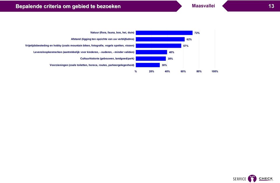 spotten, vissen) 57% 62% 72% Levensloopkenmerken (aantrekkelijk voor kinderen, - ouderen, - minder validen)