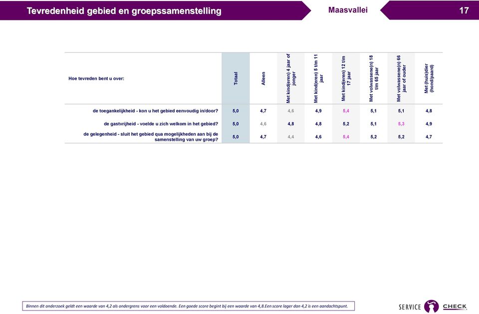 5,0 4,7 4,6 4,9 5,4 5,1 5,1 4,8 de gastvrijheid - voelde u zich welkom in het gebied?