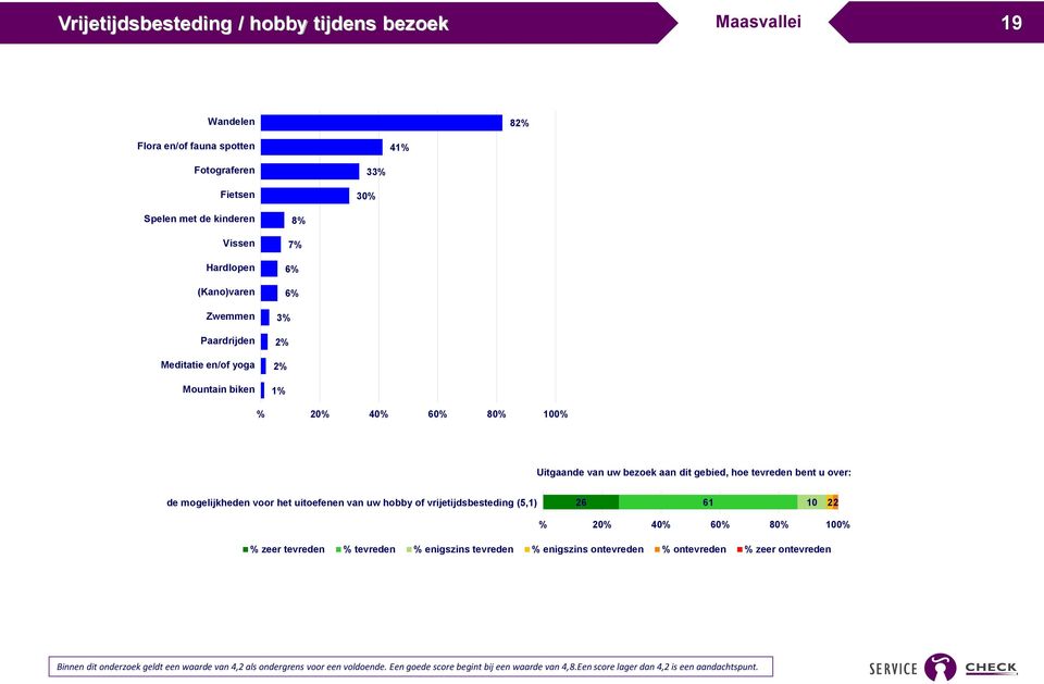 het uitoefenen van uw hobby of vrijetijdsbesteding (5,1) 26 61 10 22 % zeer tevreden % tevreden % enigszins tevreden % enigszins ontevreden % ontevreden % zeer ontevreden