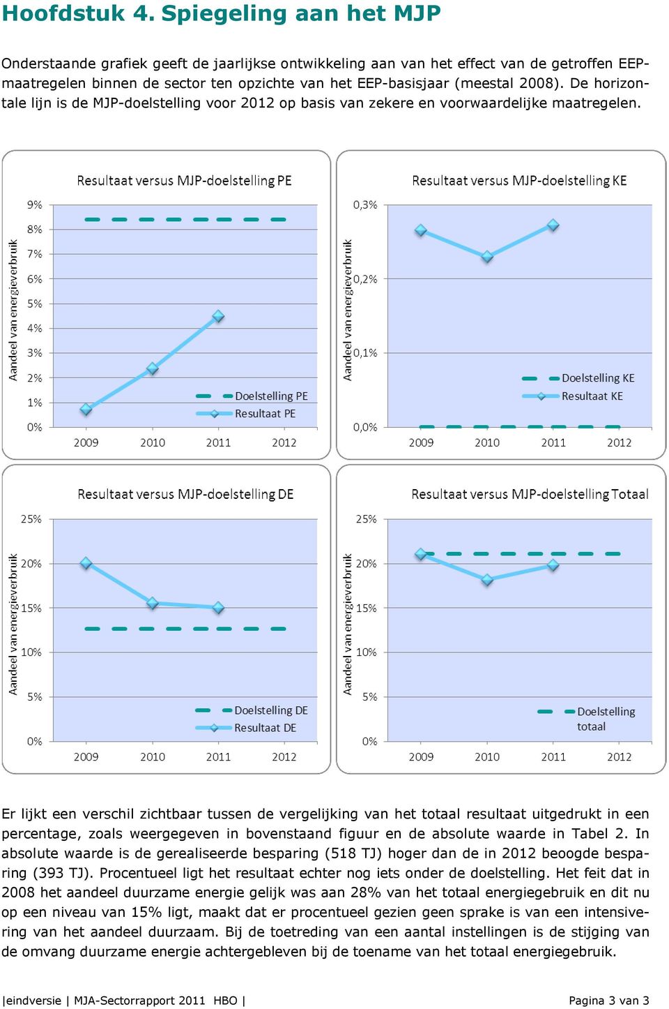 De horizontale lijn is de MJP-doelstelling voor 2012 op basis van zekere en voorwaardelijke maatregelen.