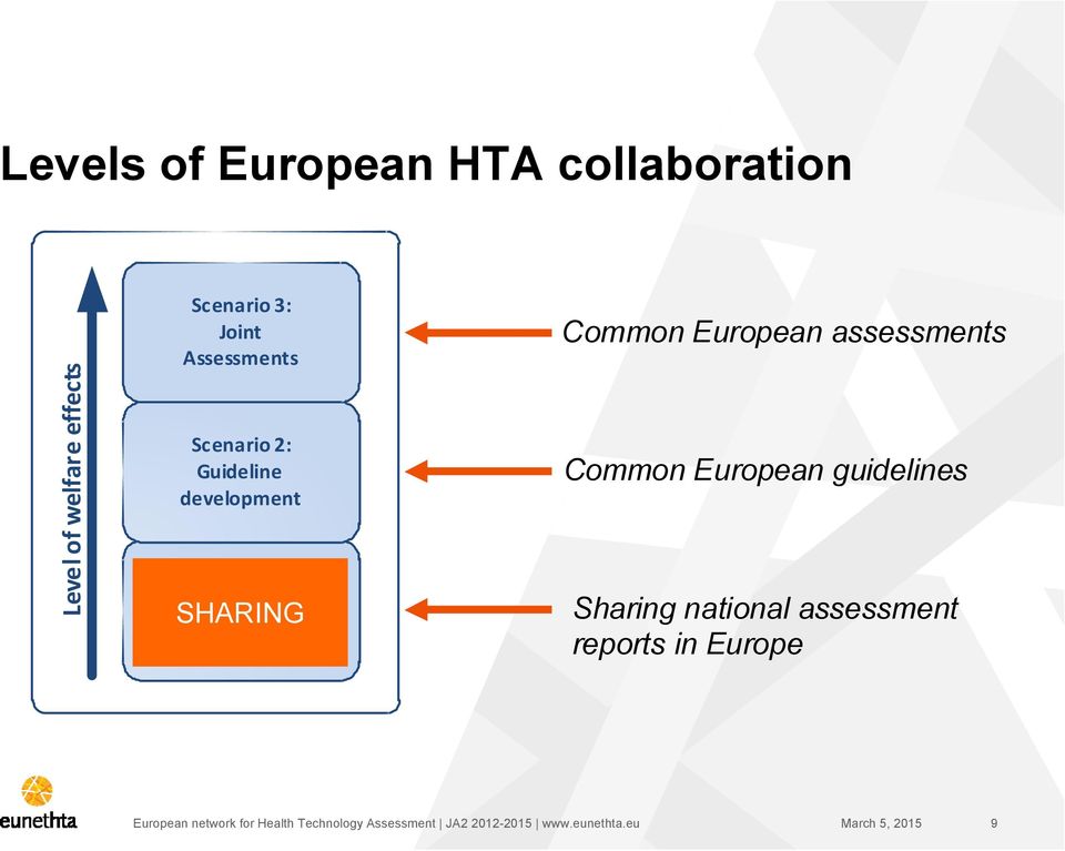 European assessments Common European guidelines Sharing national assessment reports in