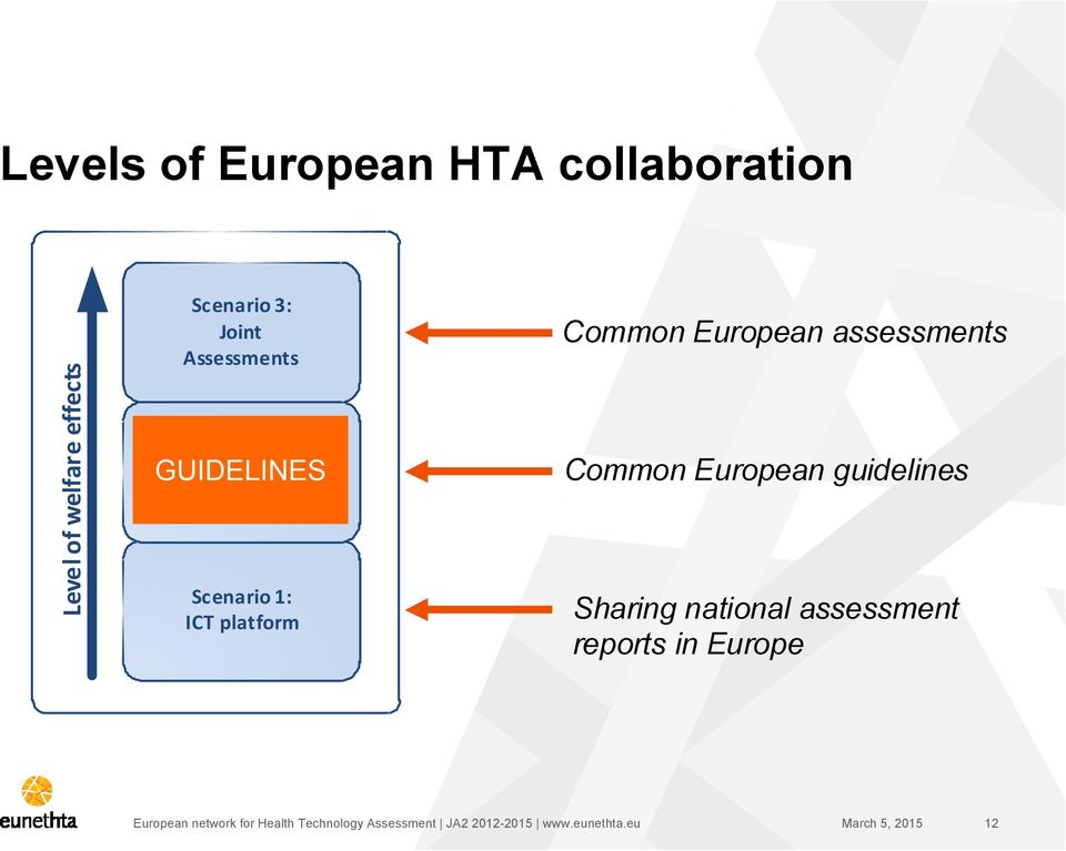 European assessments Common European guidelines Sharing national assessment reports in