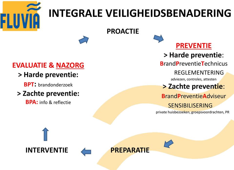 BrandPreventieTechnicus REGLEMENTERING adviezen, controles, attesten > Zachte preventie: