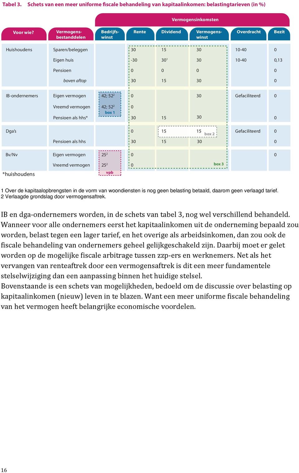 vermogen 42; 52 2 3 Gefaciliteerd Vreemd vermogen Pensioen als hhs* 42; 52 2 box 1 3 15 3 Dga s Pensioen als hhs 3 15 15 box 2 15 3 Gefaciliteerd Bv/Nv Eigen vermogen 25 2 *huishoudens Vreemd