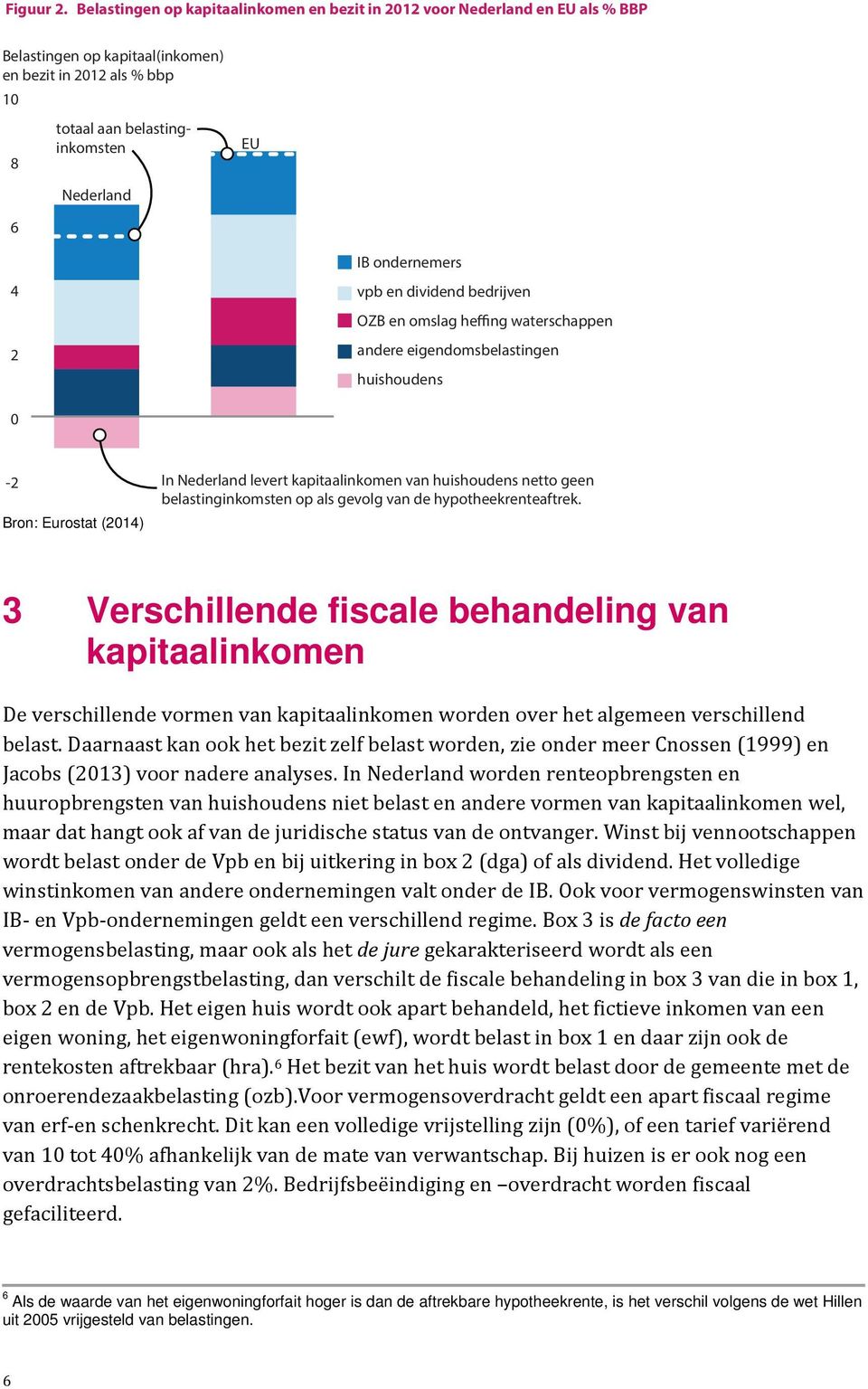 ondernemers vpb en dividend bedrijven OZB en omslag heffing waterschappen andere eigendomsbelastingen huishoudens -2 Bron: Eurostat (214) In Nederland levert kapitaalinkomen van huishoudens netto