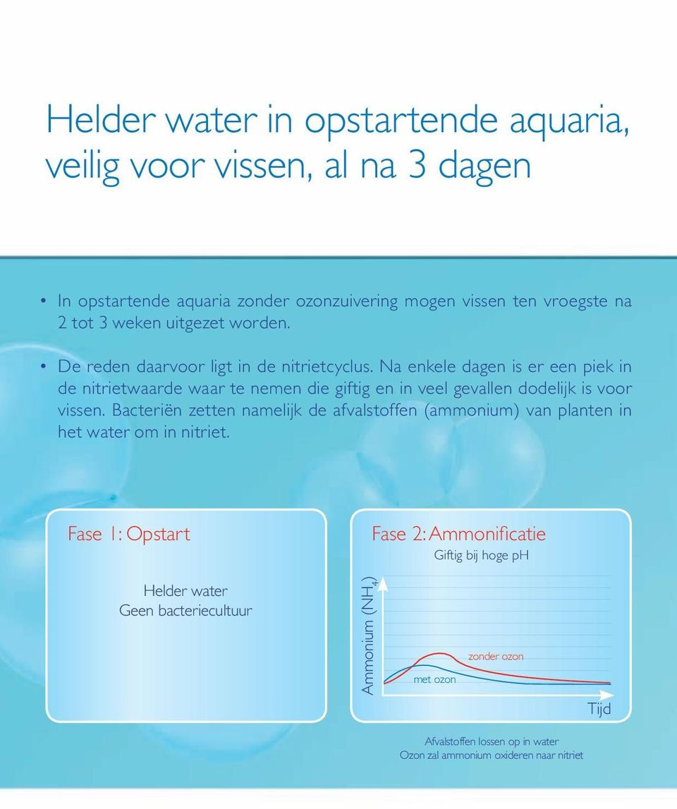 Na enkele dagen is er een piek in de nitrietwaarde waar te nemen die giftig en in veel gevallen dodelijk is voor vissen.