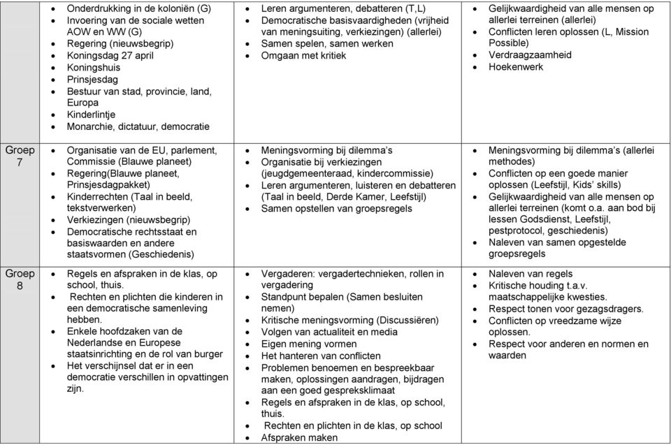 Omgaan met kritiek Gelijkwaardigheid van alle mensen op allerlei terreinen (allerlei) Conflicten leren oplossen (L, Mission Possible) Verdraagzaamheid Hoekenwerk 7 Organisatie van de EU, parlement,