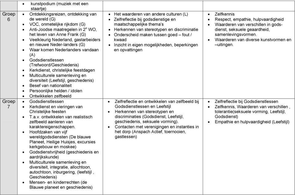 diversiteit (Leefstijl, geschiedenis) Besef van nationaliteit Persoonlijke helden / idolen Ontwikkelen zelfbeeld Godsdienstlessen Kerkdienst en vieringen van Christelijke feesten T.a.v. ontwikkelen van realistisch zelfbeeld aanleren van karaktereigenschappen.