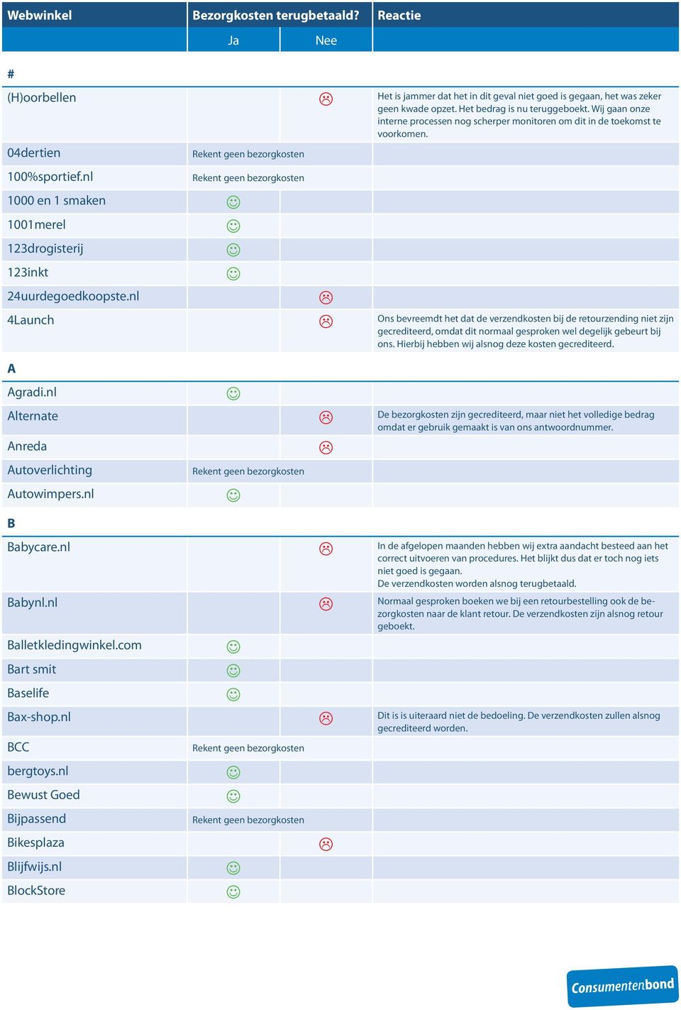 nl 4aunch Ons bevreemdt het dat de verzendkosten bij de retourzending niet zijn gecrediteerd, omdat dit normaal gesproken wel degelijk gebeurt bij ons.