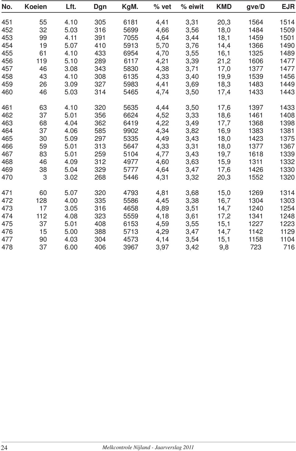 10 308 6135 4,33 3,40 19,9 1539 1456 459 26 3.09 327 5983 4,41 3,69 18,3 1483 1449 460 46 5.03 314 5465 4,74 3,50 17,4 1433 1443 461 63 4.10 320 5635 4,44 3,50 17,6 1397 1433 462 37 5.