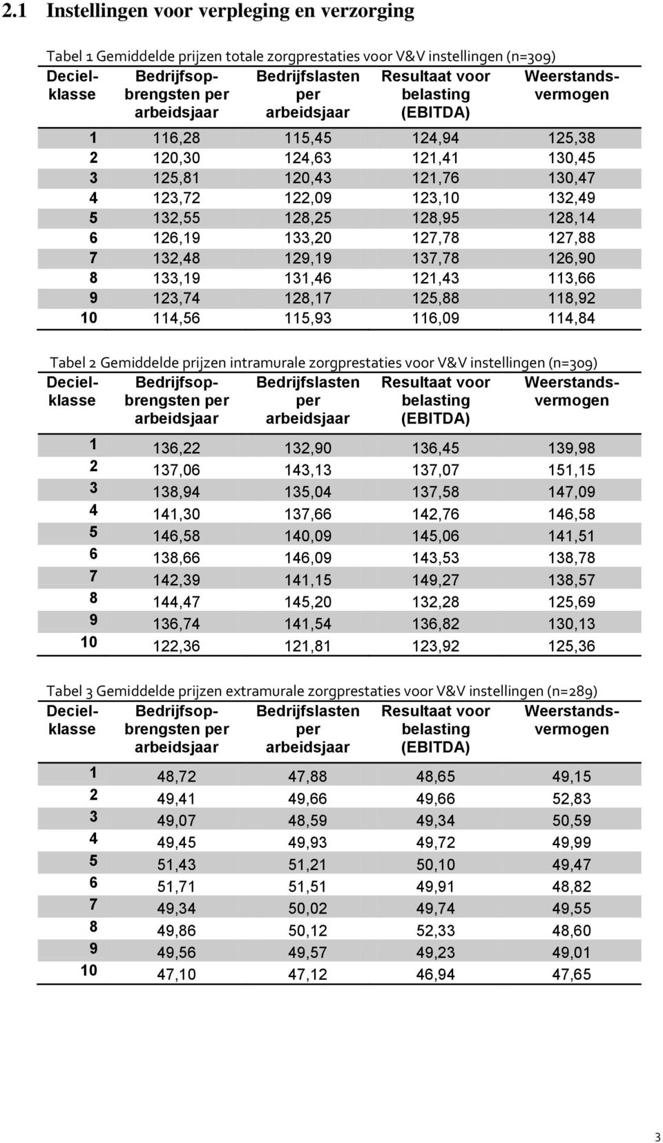 118,92 10 114,56 115,93 116,09 114,84 Tabel 2 Gemiddelde prijzen intramurale zorgprestaties voor V&V instellingen (n=309) 1 136,22 132,90 136,45 139,98 2 137,06 143,13 137,07 151,15 3 138,94 135,04