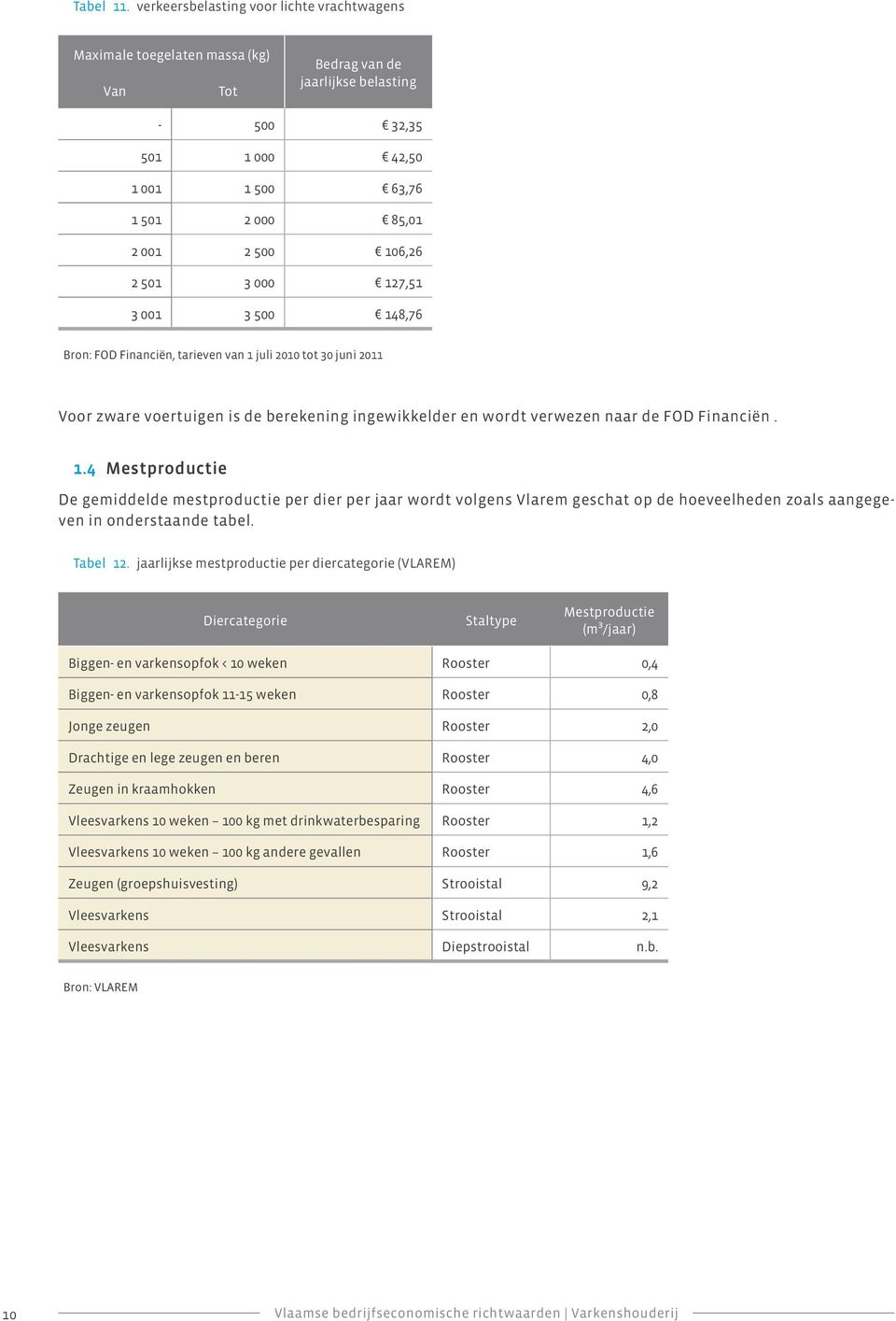 2 501 3 000 127,51 3 001 3 500 148,76 Bron: FOD Financiën, tarieven van 1 juli 2010 tot 30 juni 2011 Voor zware voertuigen is de berekening ingewikkelder en wordt verwezen naar de FOD Financiën. 1.4 Mestproductie De gemiddelde mestproductie per dier per jaar wordt volgens Vlarem geschat op de hoeveelheden zoals aangegeven in onderstaande tabel.