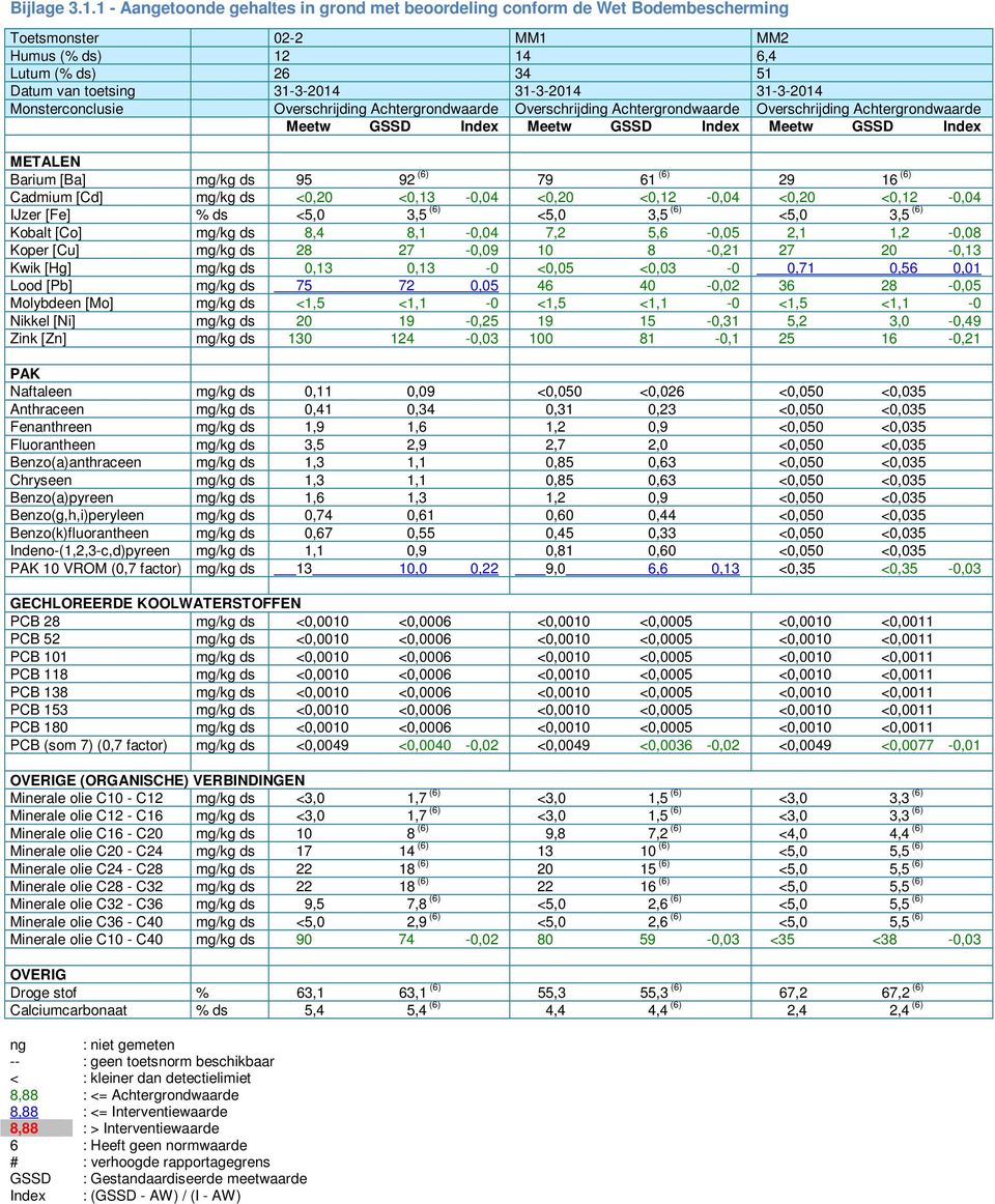 31-3-2014 Monsterconclusie Overschrijding Achtergrondwaarde Overschrijding Achtergrondwaarde Overschrijding Achtergrondwaarde Meetw GSSD Index Meetw GSSD Index Meetw GSSD Index METALEN Barium [Ba]