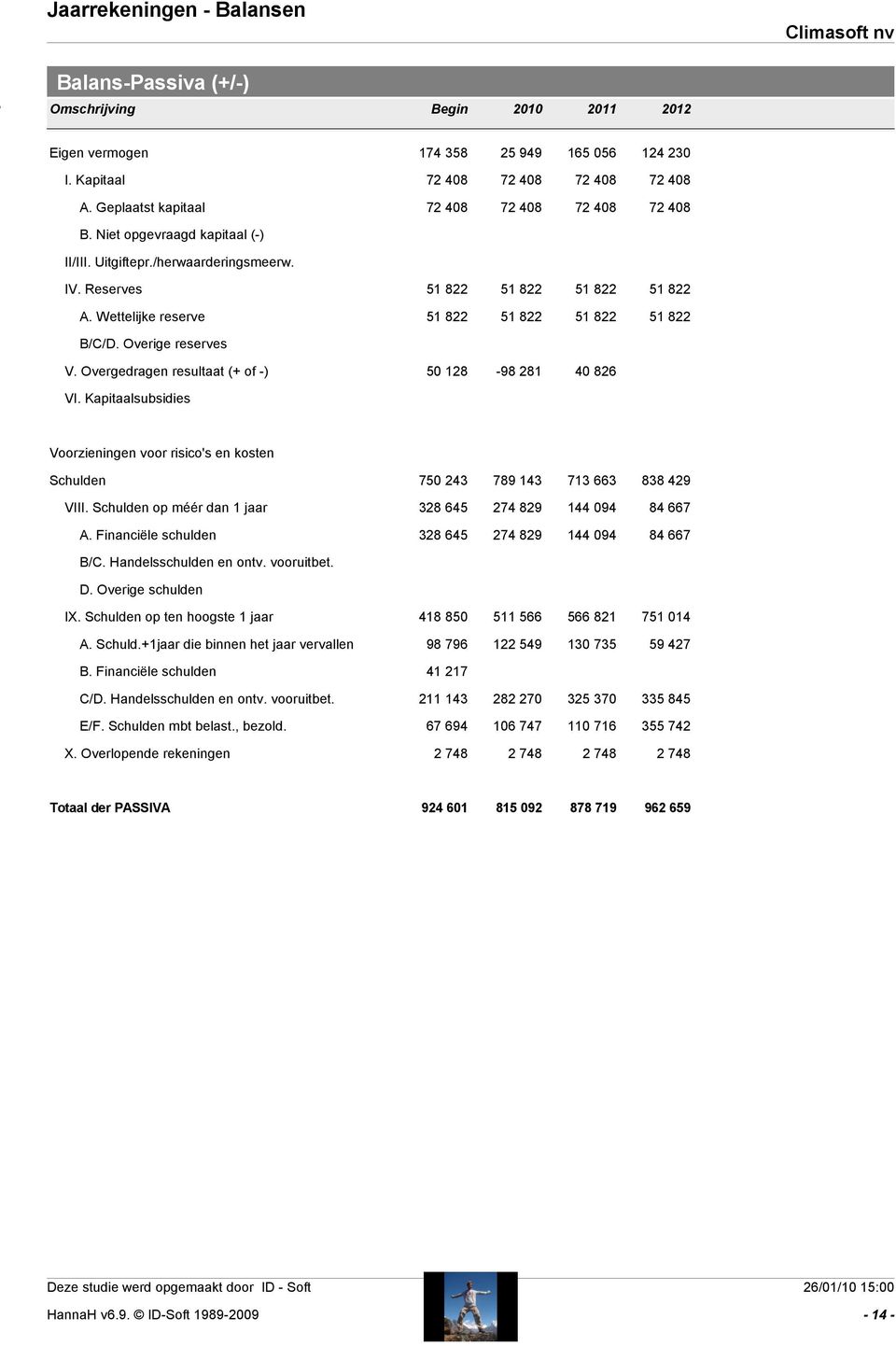 Wettelijke reserve 51 822 51 822 51 822 51 822 B/C/D. Overige reserves V. Overgedragen resultaat (+ of -) 50 128-98 281 40 826 VI.