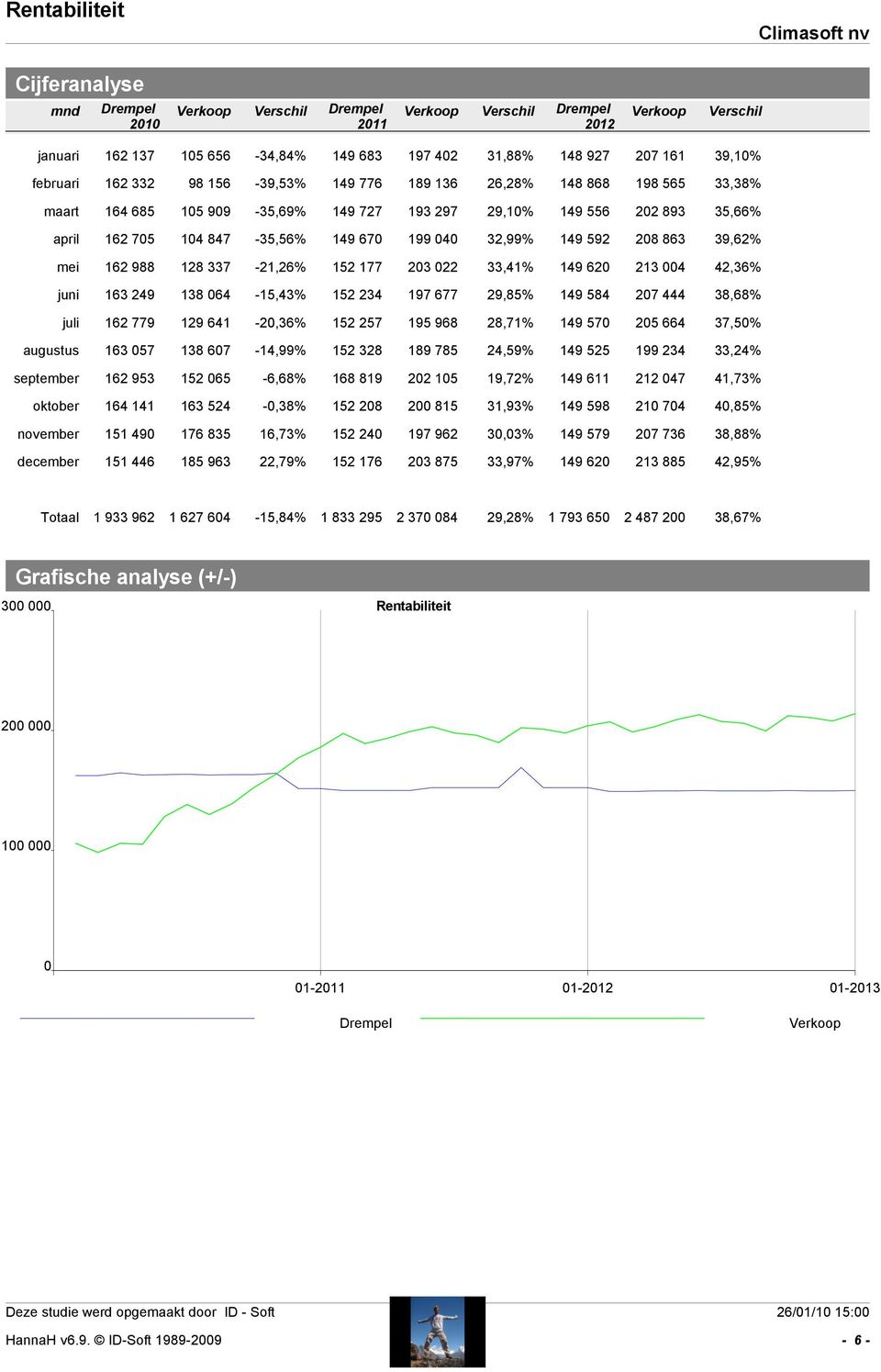 32,99% 149 592 208 863 39,62% mei 162 988 128 337-21,26% 152 177 203 022 33,41% 149 620 213 004 42,36% juni 163 249 138 064-15,43% 152 234 197 677 29,85% 149 584 207 444 38,68% juli 162 779 129