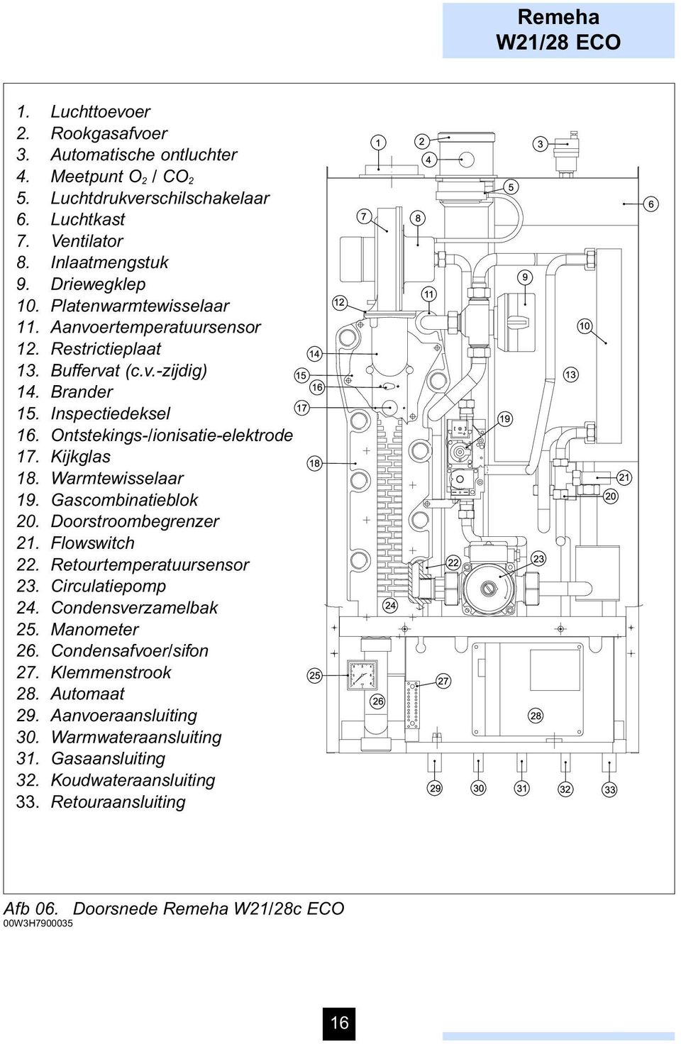 Kijkglas 18. Warmtewisselaar 19. Gascombinatieblok 20. Doorstroombegrenzer 21. Flowswitch 22. Retourtemperatuursensor 23. Circulatiepomp 24. Condensverzamelbak 25. Manometer 26.