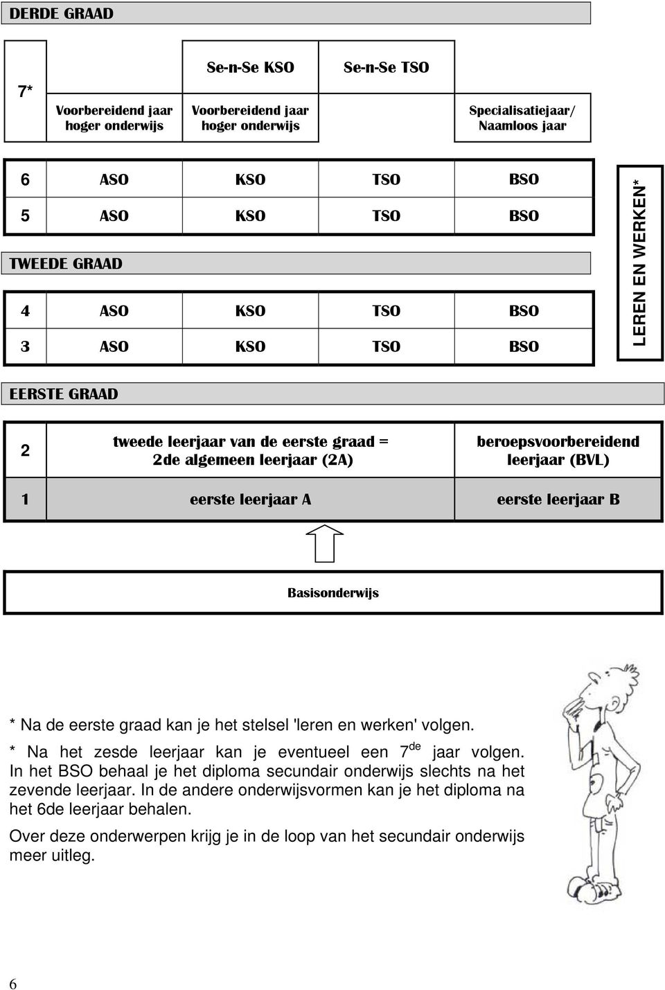 leerjaar B Basisonderwijs * Na de eerste graad kan je het stelsel 'leren en werken' volgen. * Na het zesde leerjaar kan je eventueel een 7 de jaar volgen.