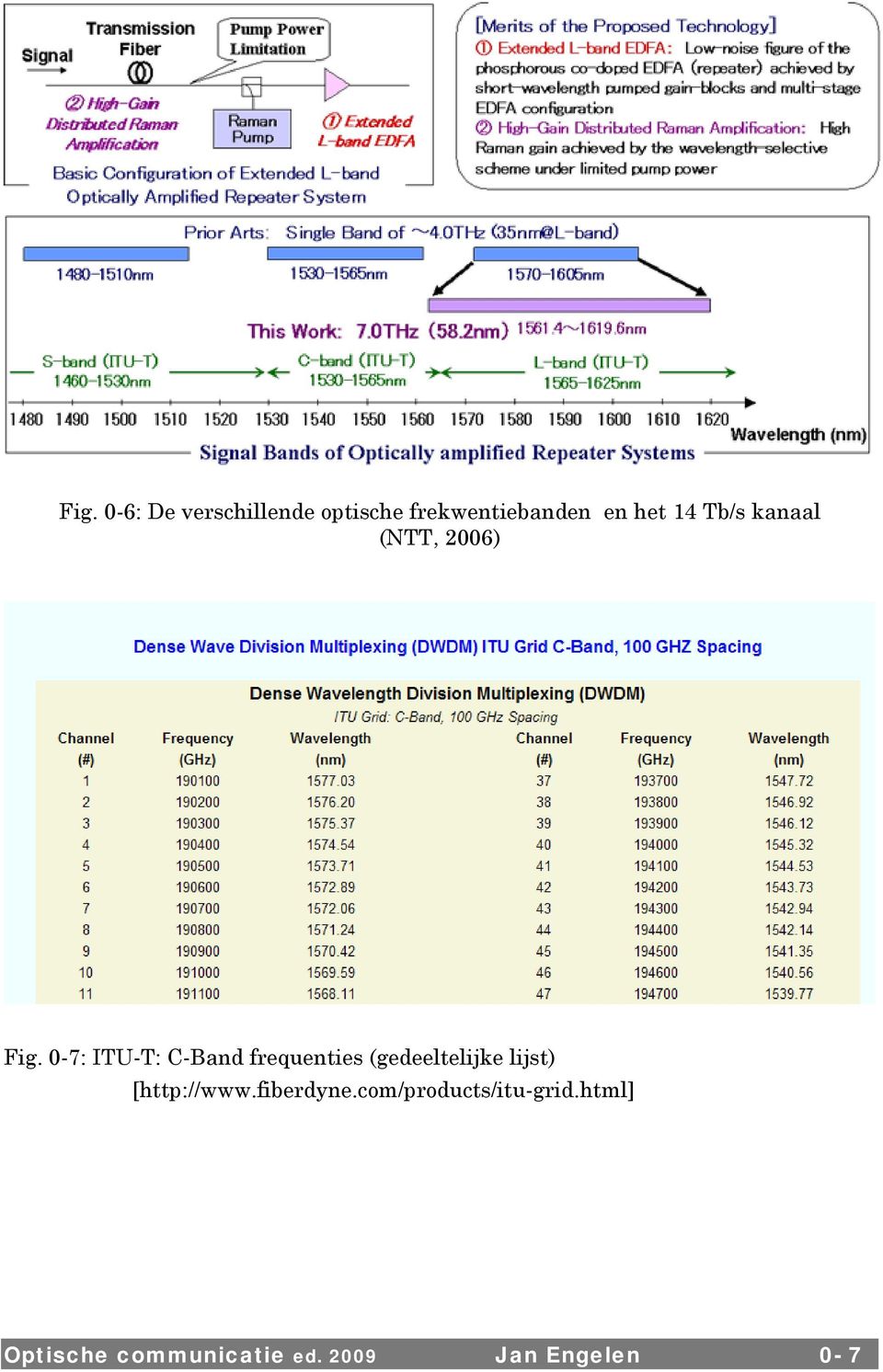 0-7: ITU-T: C-Band frequenties (gedeeltelijke lijst)
