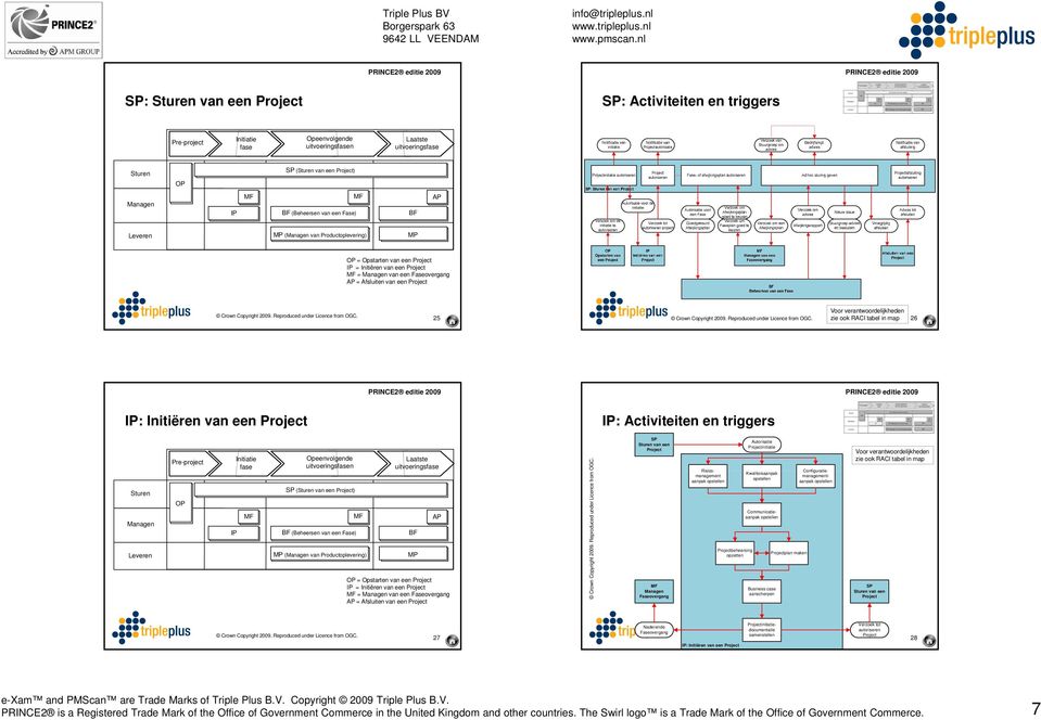 een Fase) ( van Productoplevering) uitvoerings AP = Opstarten van een Project = Initiëren van een Project = van een Faseovergang AP = Afsluiten van een Project OGC. Crown Copyrigh ht 2009.