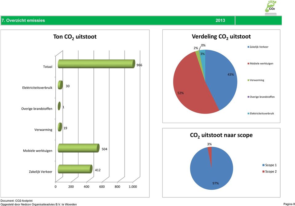 Elektriciteitsverbruik Verwarming 19 CO 2 uitstoot naar scope Mobiele werktuigen 504 3% Zakelijk Verkeer