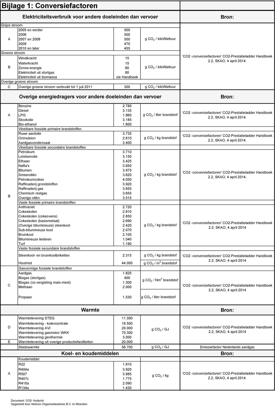 groene stroom verbruikt tot 1 juli 2011 300 g CO 2 / kilowattuur Overige energiedragers voor andere doeleinden dan vervoer Bron: Bron: A B Benzine 2.780 Diesel 3.135 LPG 1.860 Stookolie 3.