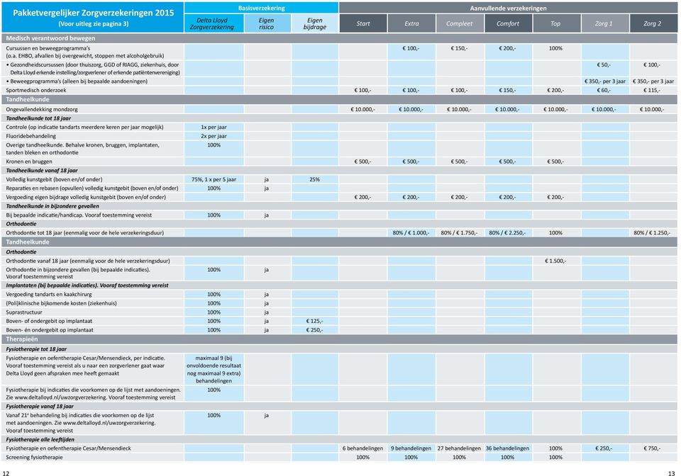 ma s 100,- 150,- 200,- 100% (o.a. EHBO, afvallen bij overgewicht, stoppen met alcoholgebruik) Gezondheidscursussen (door thuiszorg, GGD of RIAGG, ziekenhuis, door 50,- 100,- Delta Lloyd erkende