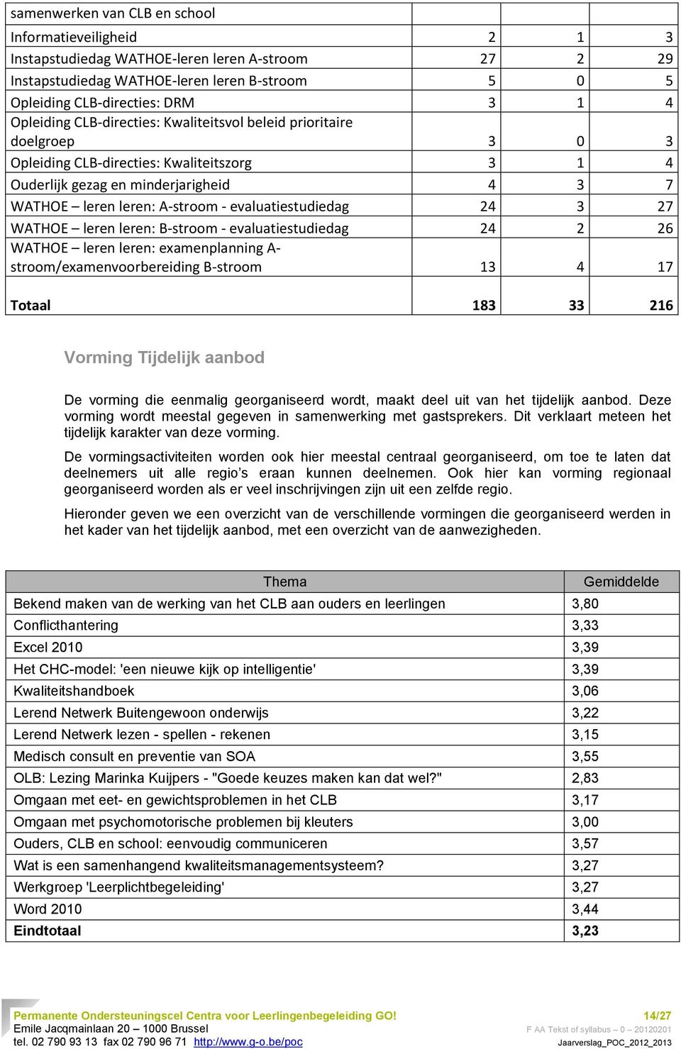 evaluatiestudiedag 24 3 27 WATHOE leren leren: B-stroom - evaluatiestudiedag 24 2 26 WATHOE leren leren: examenplanning A- stroom/examenvoorbereiding B-stroom 13 4 17 Totaal 183 33 216 Vorming