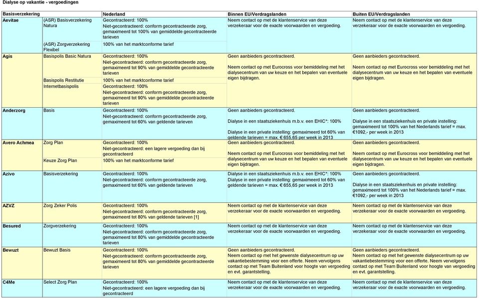 Achmea Zorg Plan Niet-: een lagere vergoeding dan bij Keuze Zorg Plan Dialyse in een staatsziekenhuis m.b.v. een EHIC*: 100% Dialyse in een private instelling: gemaximeerd tot 60% van geldende = max.