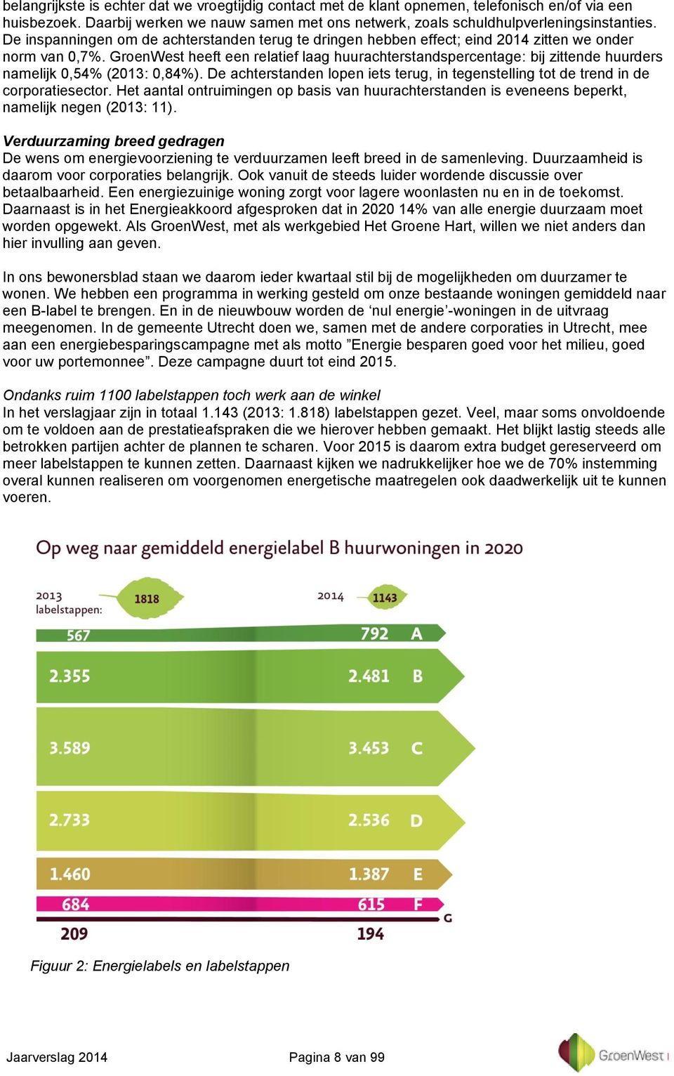 GroenWest heeft een relatief laag huurachterstandspercentage: bij zittende huurders namelijk 0,54% (2013: 0,84%).