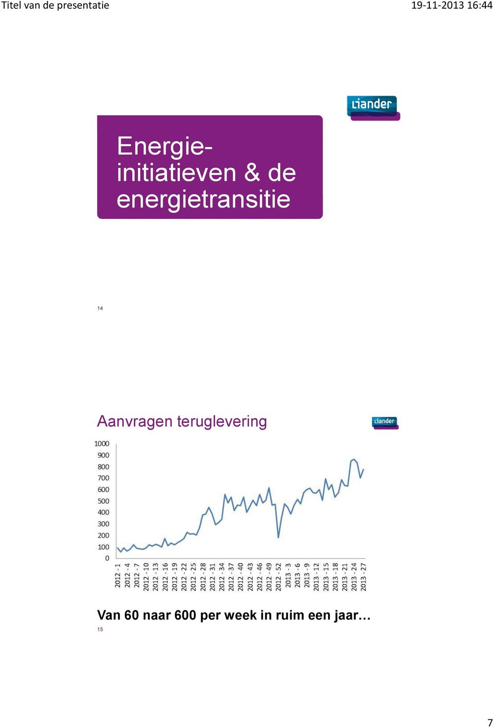 Aanvragen teruglevering Van