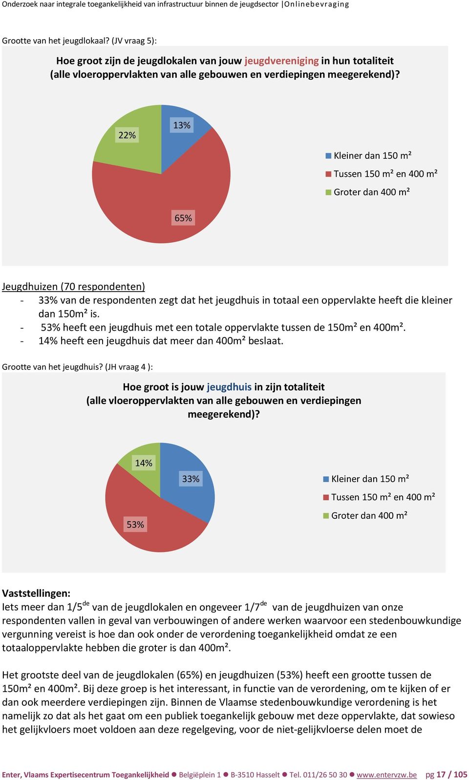 22% 13% Kleiner dan 150 m² Tussen 150 m² en 400 m² Groter dan 400 m² 65% Jeugdhuizen (70 respondenten) - 33% van de respondenten zegt dat het jeugdhuis in totaal een oppervlakte heeft die kleiner dan