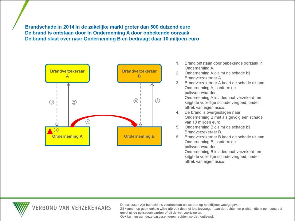 3. Brandverzekeraar A keert de schade uit aan Onderneming A, conform de polisvoorwaarden. Onderneming A is adequaat verzekerd, en krijgt de volledige schade vergoed, onder aftrek van eigen risico. 4.