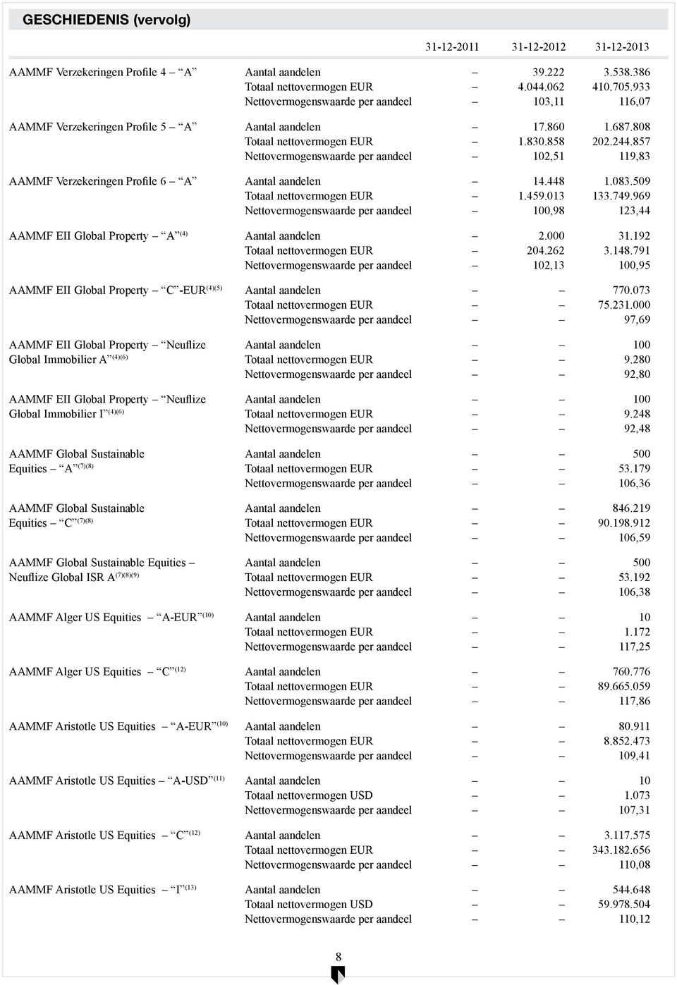 857 Nettovermogenswaarde per aandeel 102,51 119,83 AAMMF Verzekeringen Profile 6 A Aantal aandelen 14.448 1.083.509 Totaal EUR 1.459.013 133.749.