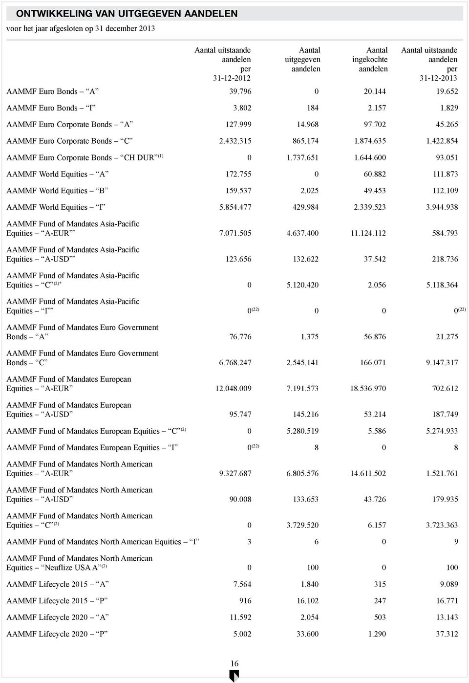 315 865.174 1.874.635 1.422.854 AAMMF Euro Corporate Bonds CH DUR (1) 0 1.737.651 1.644.600 93.051 AAMMF World Equities A 172.755 0 60.882 111.873 AAMMF World Equities B 159.537 2.025 49.453 112.