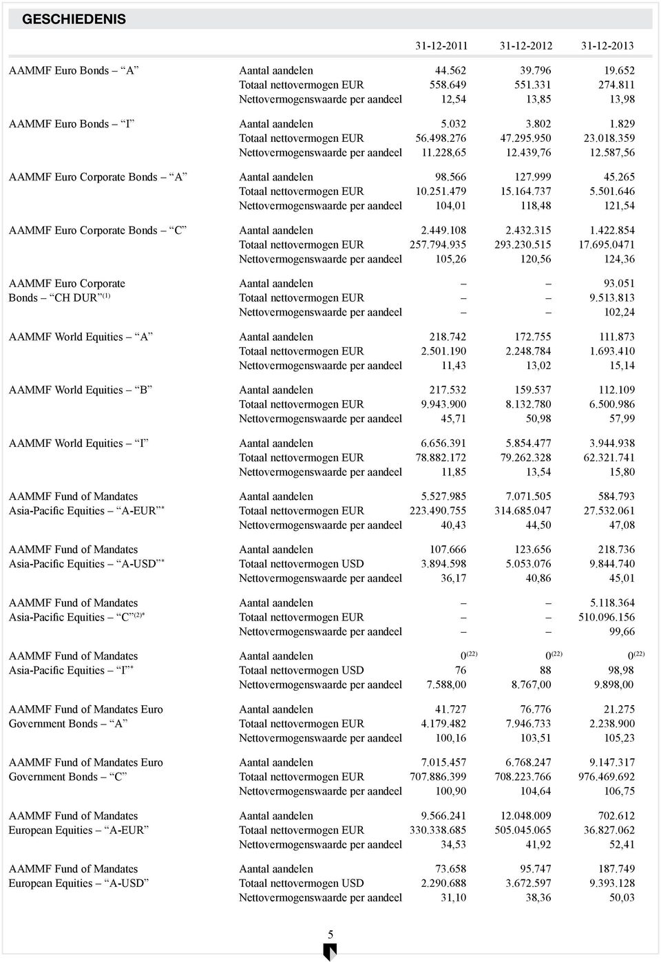 439,76 12.587,56 AAMMF Euro Corporate Bonds A Aantal aandelen 98.566 127.999 45.265 Totaal EUR 10.251.479 15.164.737 5.501.