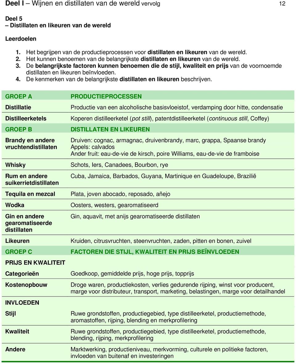 De belangrijkste factoren kunnen benoemen die de stijl, kwaliteit en prijs van de voornoemde distillaten en likeuren beïnvloeden. 4.