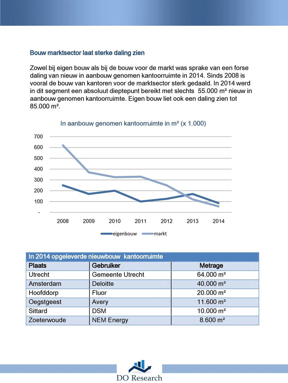 Eigen bouw liet ook een daling zien tot 85.000 m². 700 600 500 400 300 200 100 In aanbouw genomen kantoorruimte in m² (x 1.