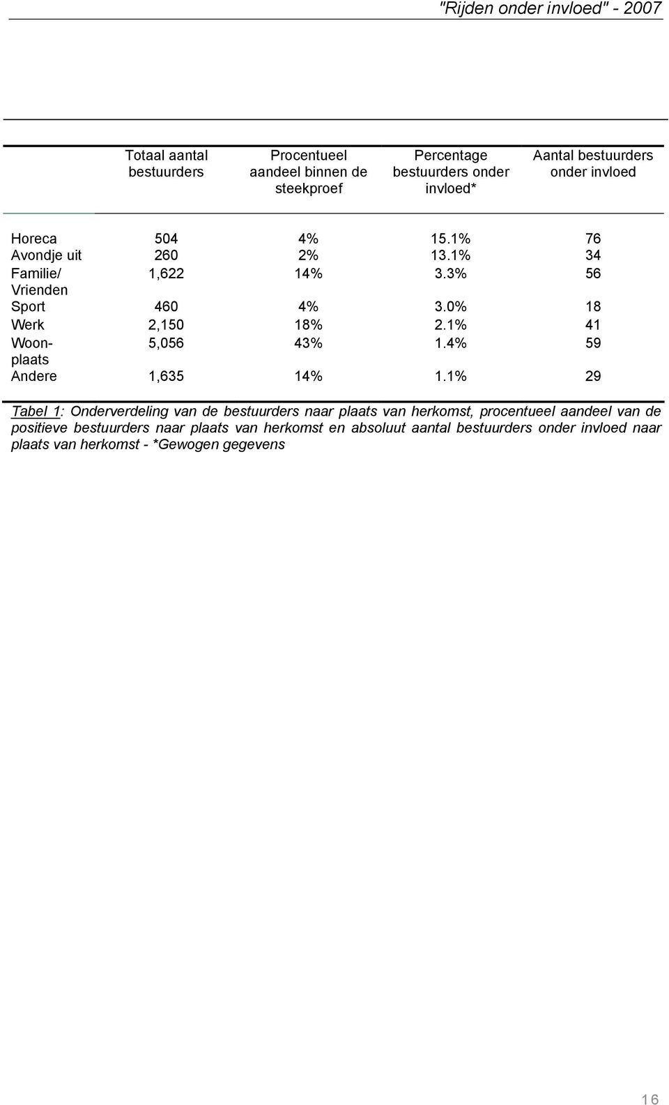 0% 18 Werk 2,150 18% 2.1% 41 Woonplaats 5,056 43% 1.4% 59 Andere 1,635 14% 1.