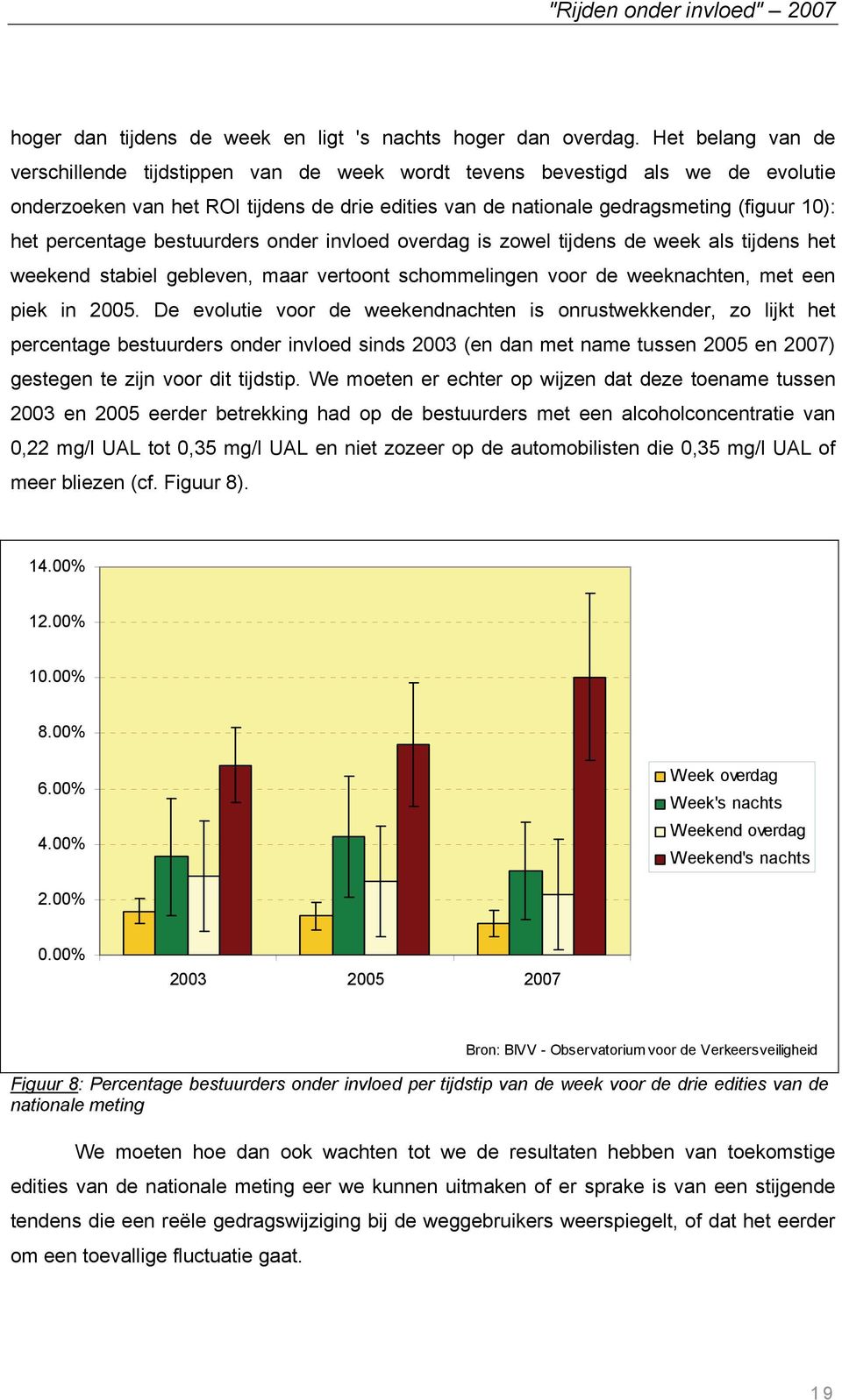 percentage bestuurders onder invloed overdag is zowel tijdens de week als tijdens het weekend stabiel gebleven, maar vertoont schommelingen voor de weeknachten, met een piek in 2005.