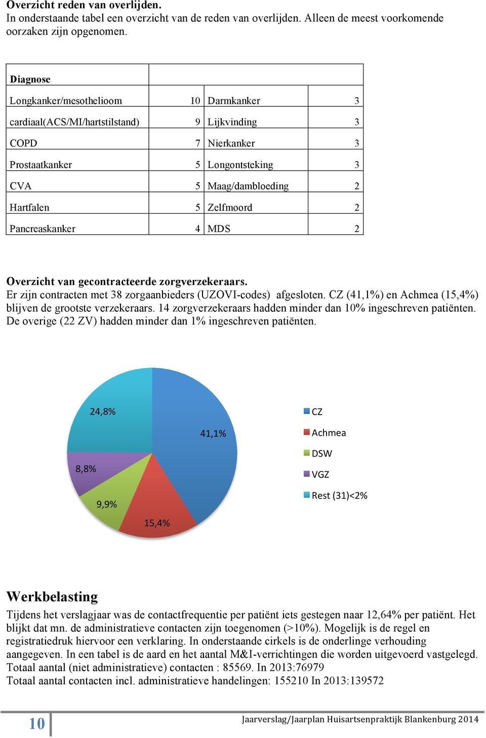 Pancreaskanker 4 MDS 2 Overzicht van gecontracteerde zorgverzekeraars. Er zijn contracten met 38 zorgaanbieders (UZOVI-codes) afgesloten. CZ (41,1%) en Achmea (15,4%) blijven de grootste verzekeraars.