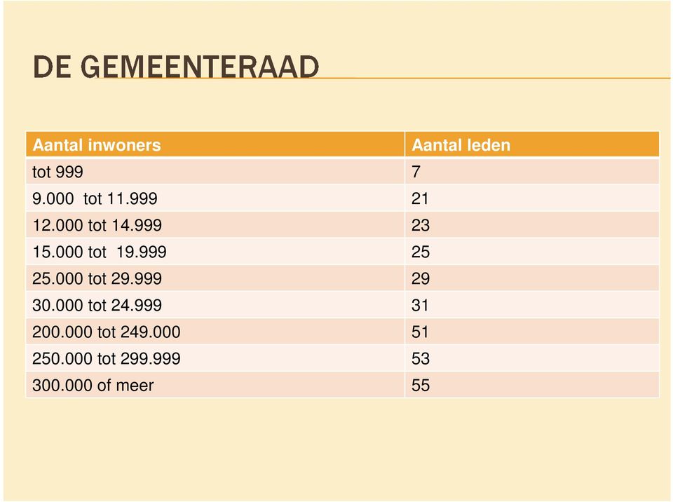 000 tot 29.999 29 30.000 tot 24.999 31 200.