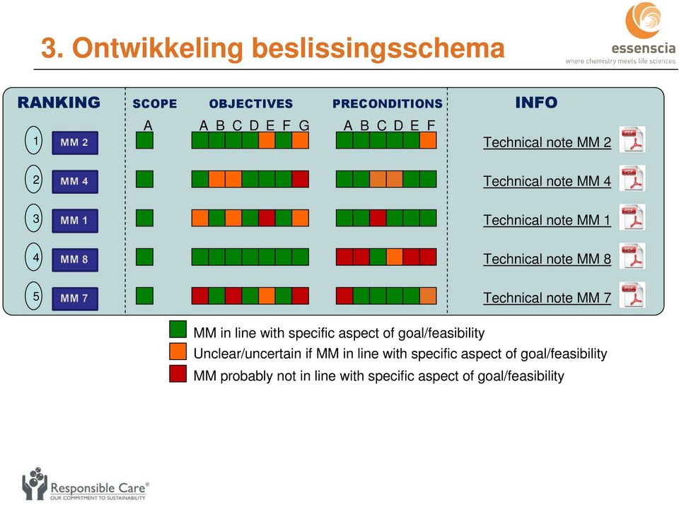 Technical note MM 7 MM in line with specific aspect of goal/feasibility Unclear/uncertain if MM in