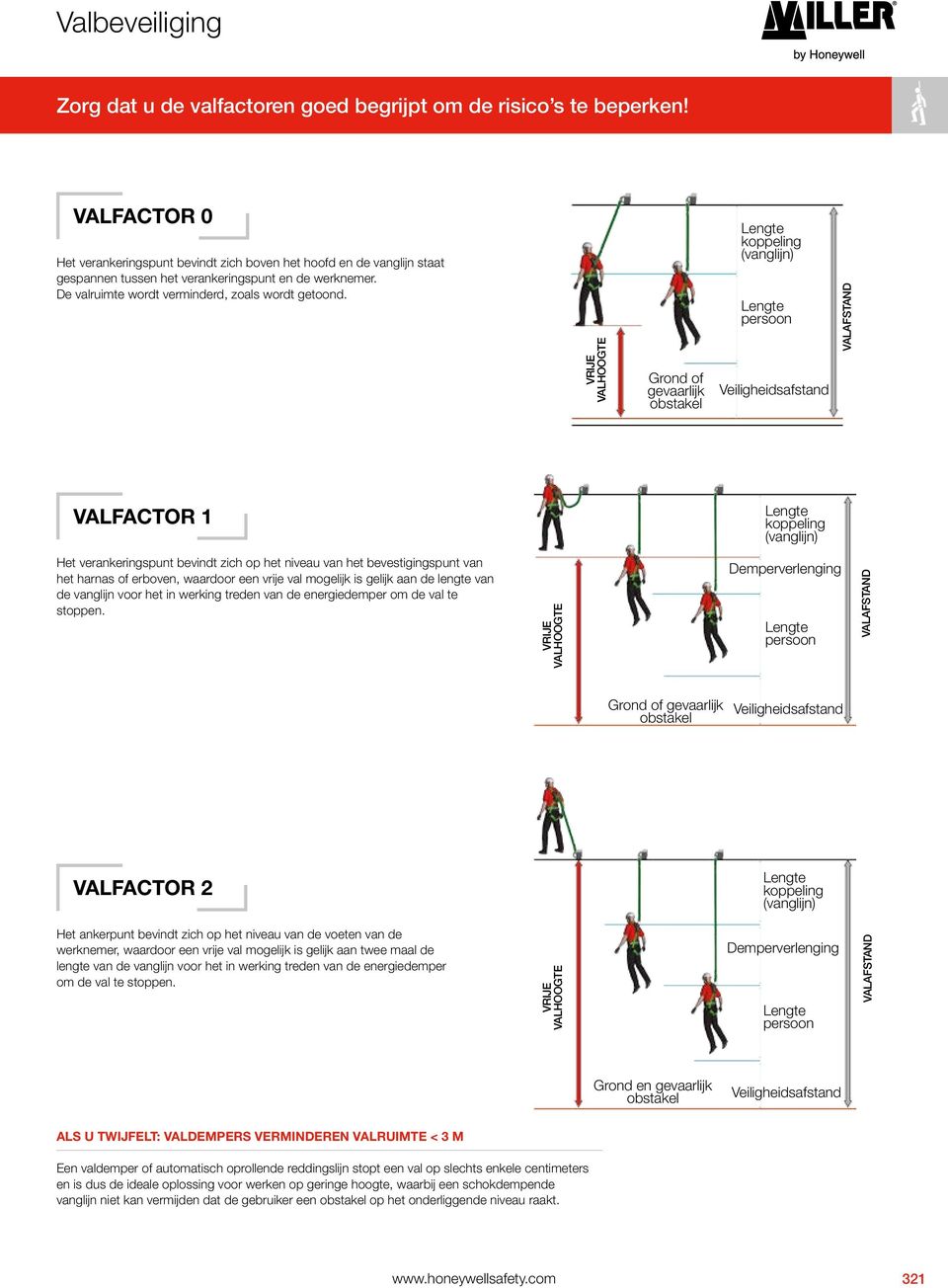 VRIJE VALHOOGTE Grond of gevaarlijk obstakel Lengte koppeling (vanglijn) Lengte persoon Veiligheidsafstand VALAFSTAND VALFACTOR 1 Lengte koppeling (vanglijn) Het verankeringspunt bevindt zich op het