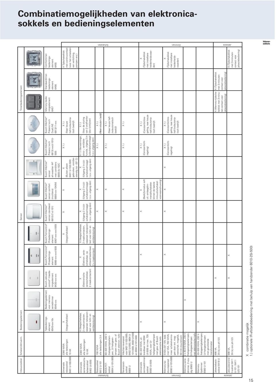 Busch-Ferncontrol IR-bedieningselement 6066-xxx-xxx(-500) Busch-Ferncontrol IR-bedieningselement 6067-xxx-xxx(-500) Busch-Wächter sensor standaard 6810-21x(-101) Busch-Wächter sensor comfort