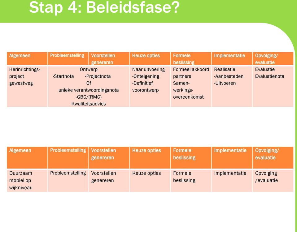 Kwaliteitsadvies Keuze opties Naar uitvoering -Onteigening -Definitief voorontwerp Formele beslissing Formeel akkoord partners Samenwerkingsovereenkomst Implementatie