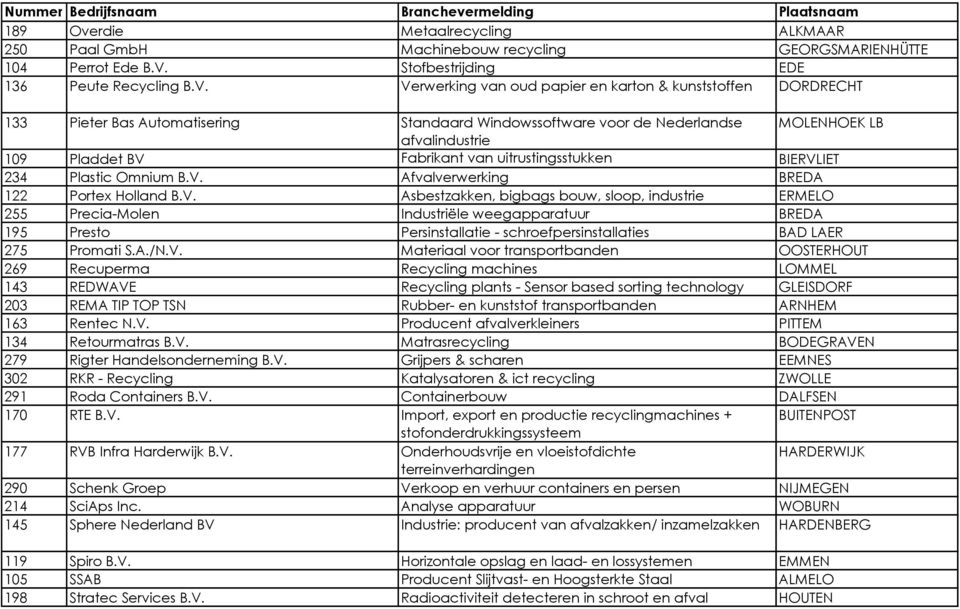 Verwerking van oud papier en karton & kunststoffen DORDRECHT 133 Pieter Bas Automatisering Standaard Windowssoftware voor de Nederlandse MOLENHOEK LB afvalindustrie 109 Pladdet BV Fabrikant van