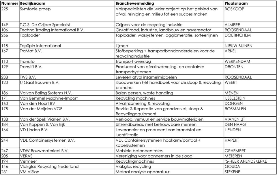V. Producent van afvalinzameling- en container DRONTEN transportsystemen 238 TWS B.V. Leveren afval inzamelmiddelen ROOSENDAAL 120 U Gaat Bouwen B.V. Sloopwerken hét handboek voor de sloop & recycling WEERT branche 186 Valvan Baling Systems N.