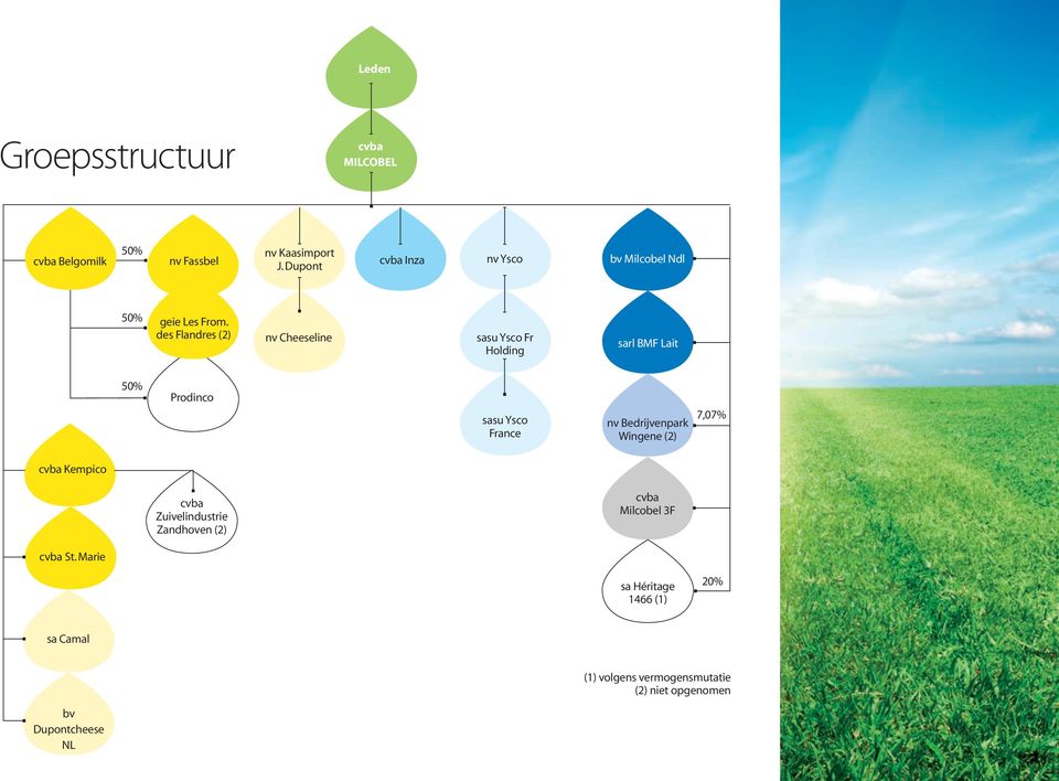 des Flandres (2) nv Cheeseline sasu Ysco Fr Holding sarl BMF Lait 50% Prodinco sasu Ysco France nv Bedrijvenpark
