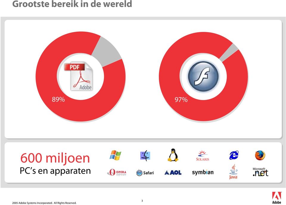 97% 600 miljoen